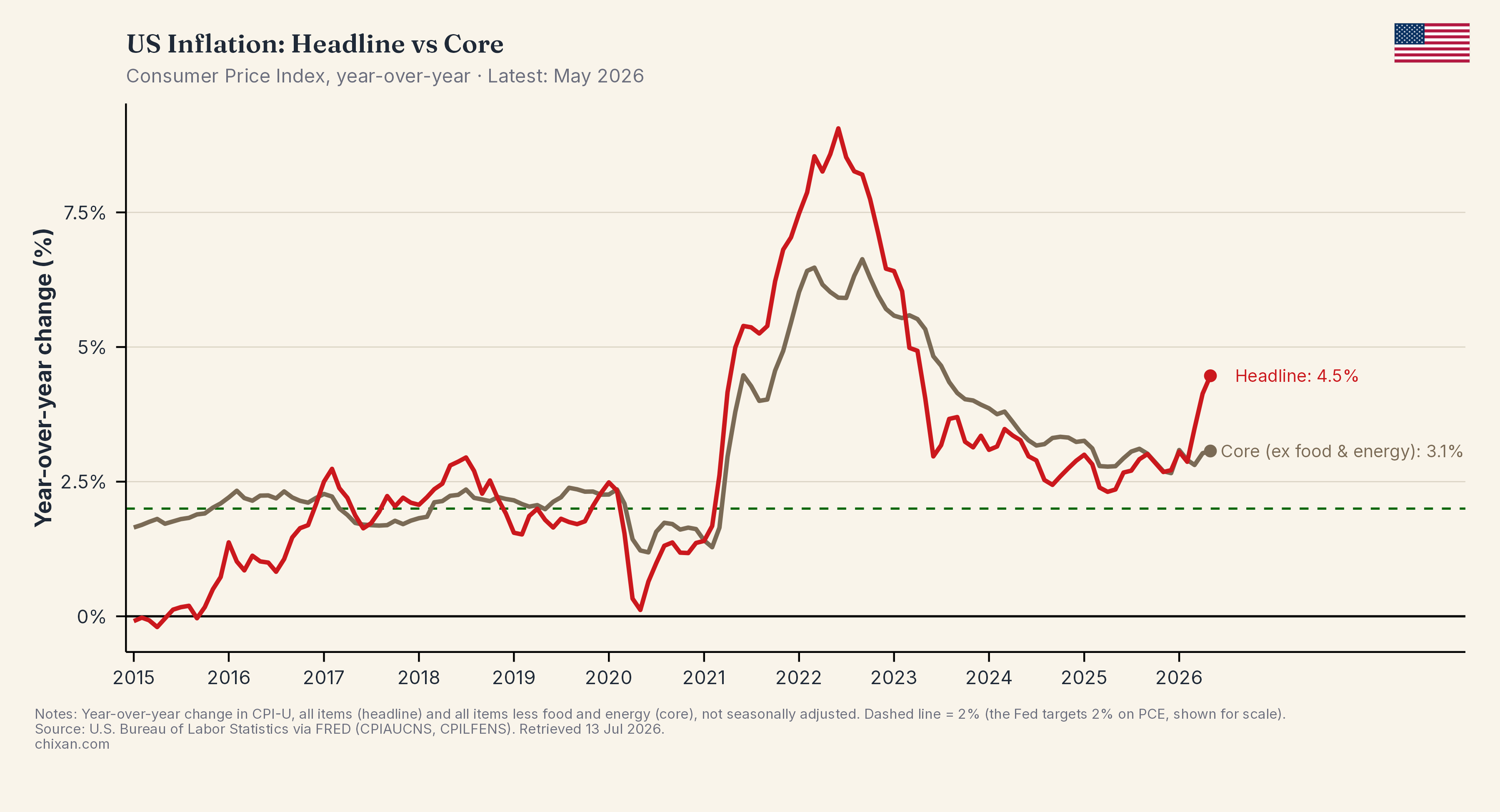 US Inflation: Headline vs Core