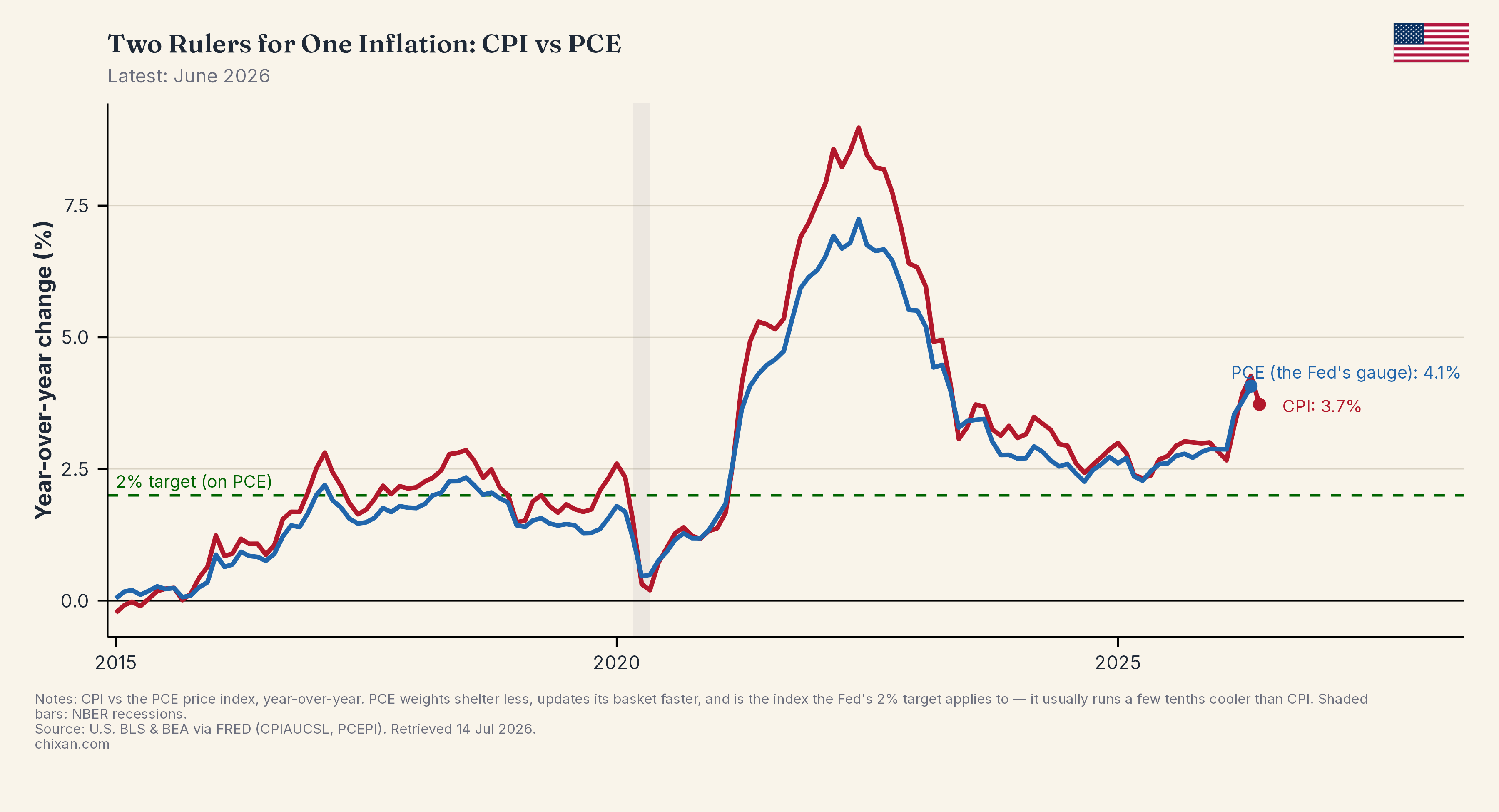 Two Rulers for One Inflation: CPI vs PCE