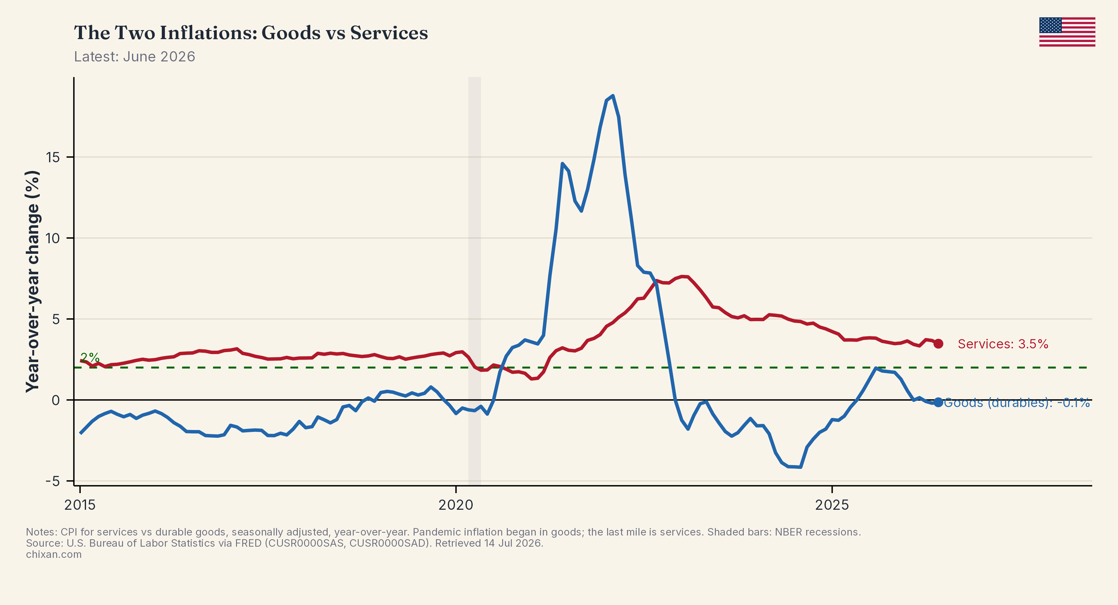 The Two Inflations: Goods vs Services