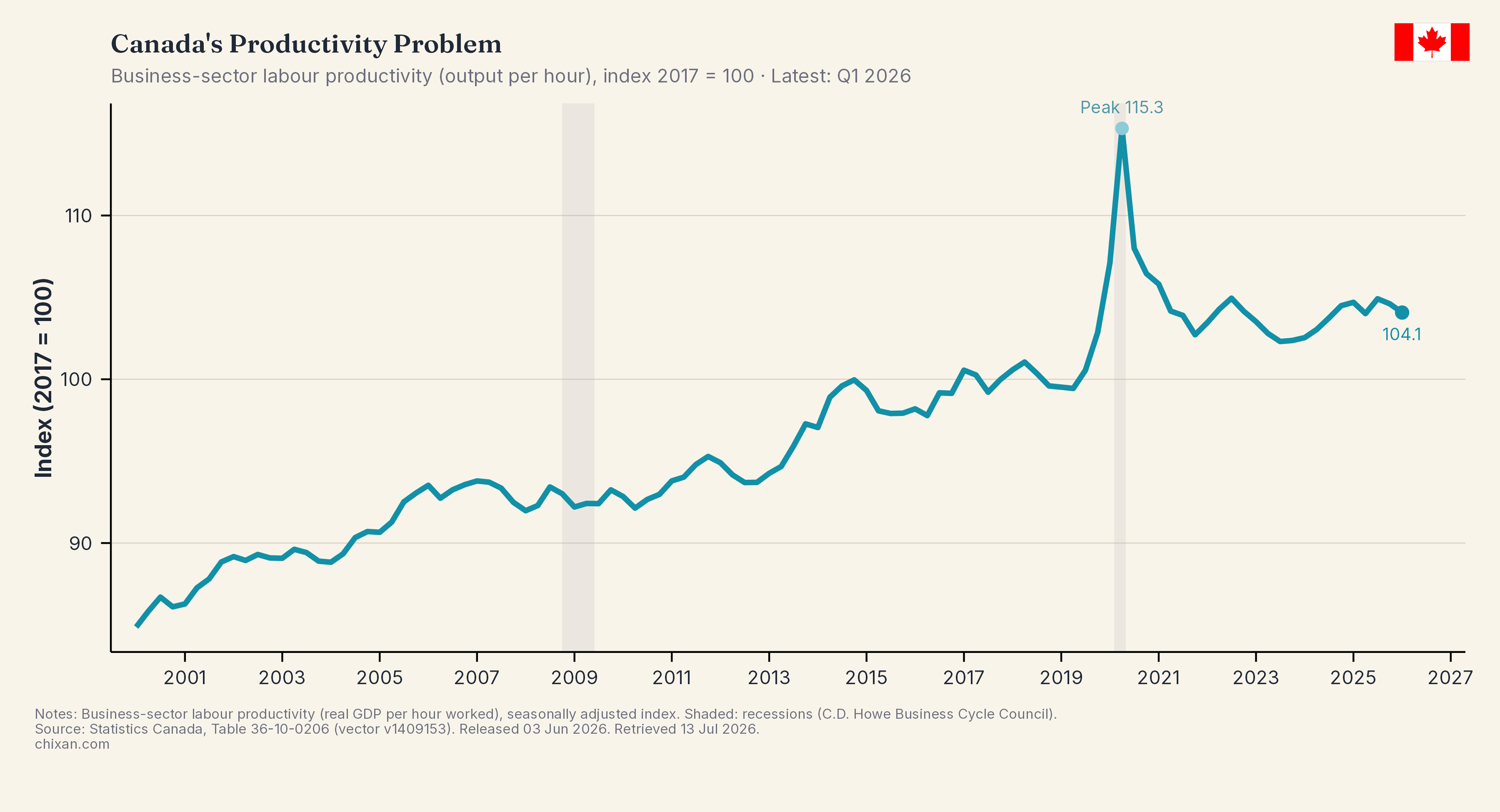Canada's Labour Productivity
