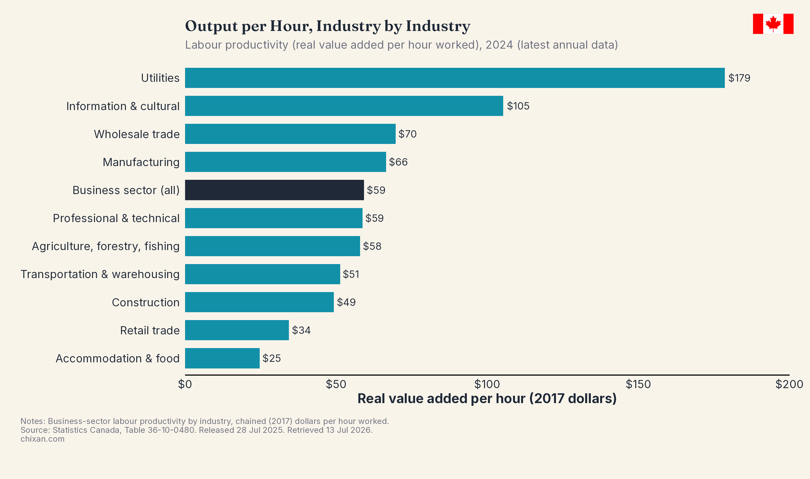 Labour Productivity Growth by Industry