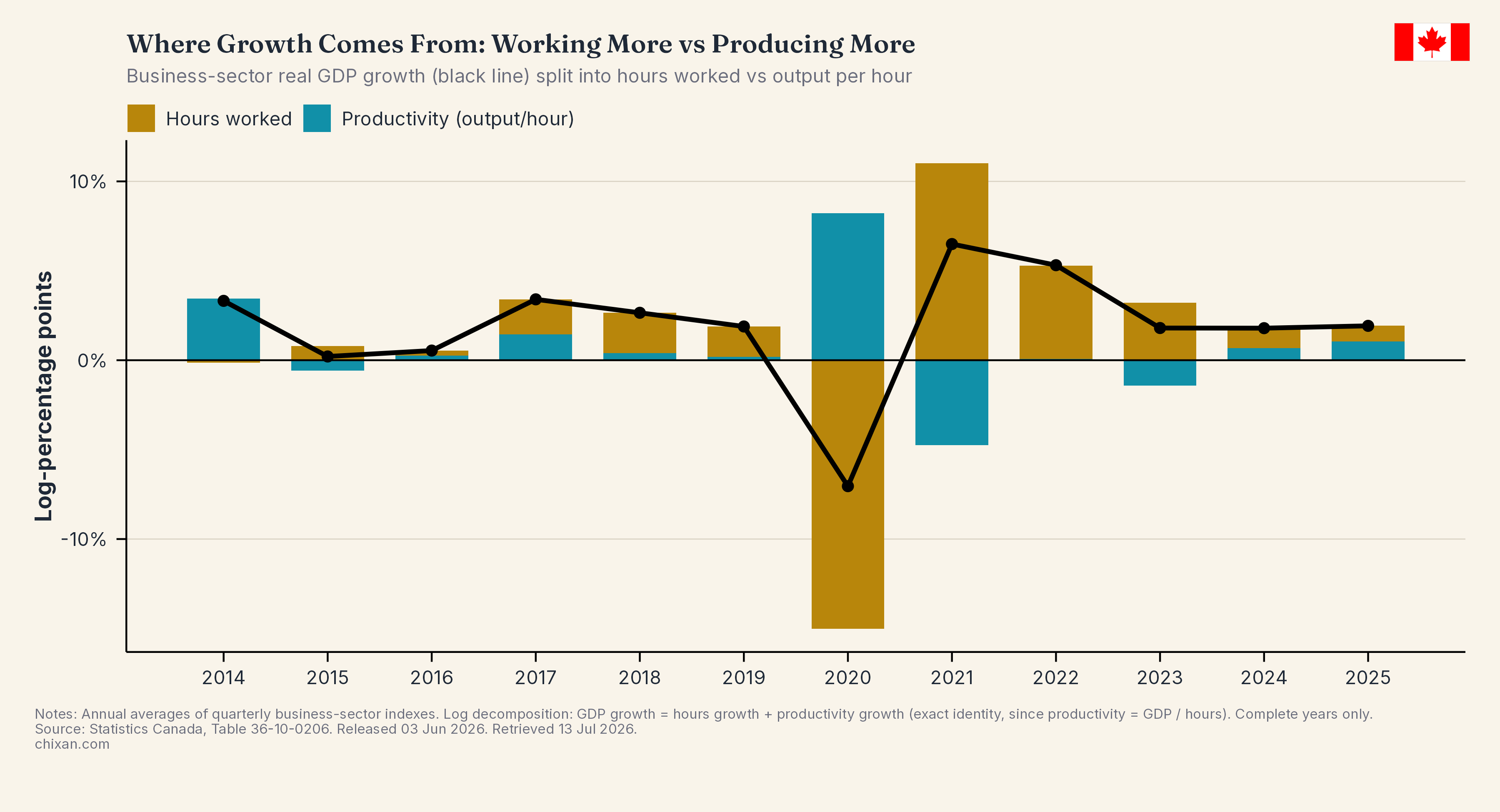 Labour Productivity Rises, Efficiency Stalls