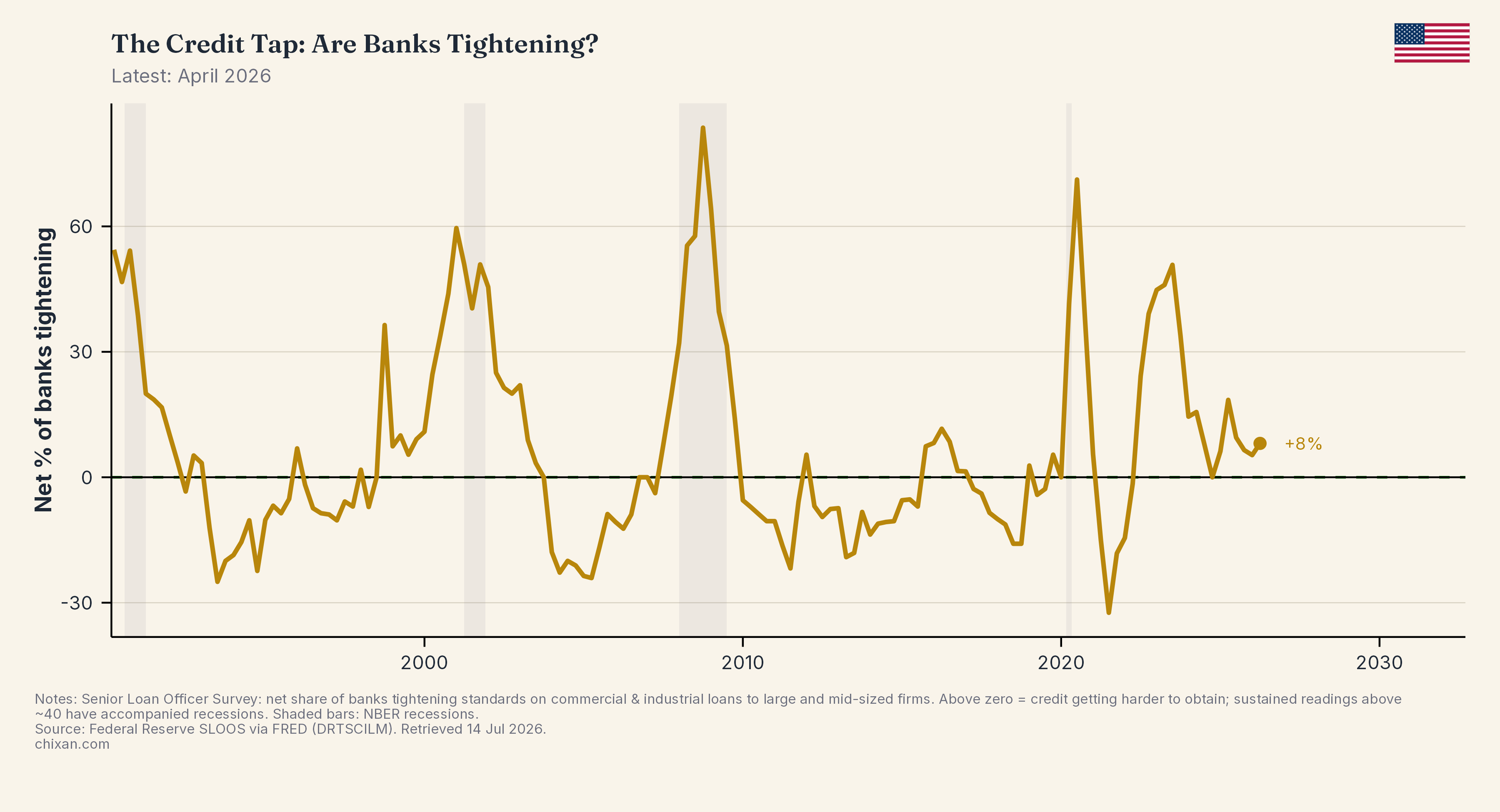 The Credit Tap: Are Banks Tightening?