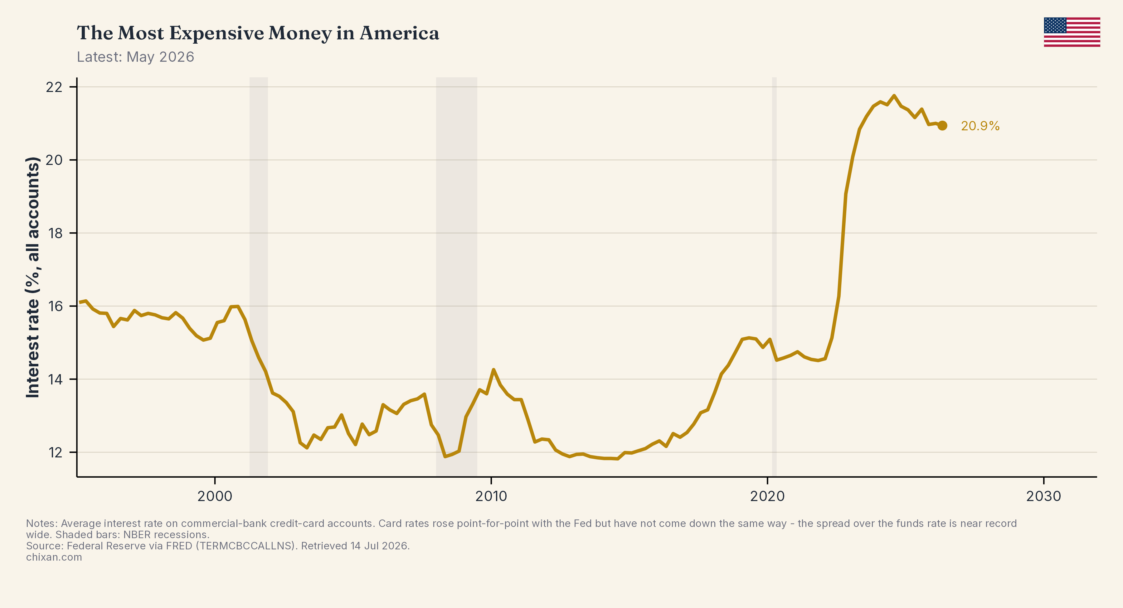 The Most Expensive Money in America