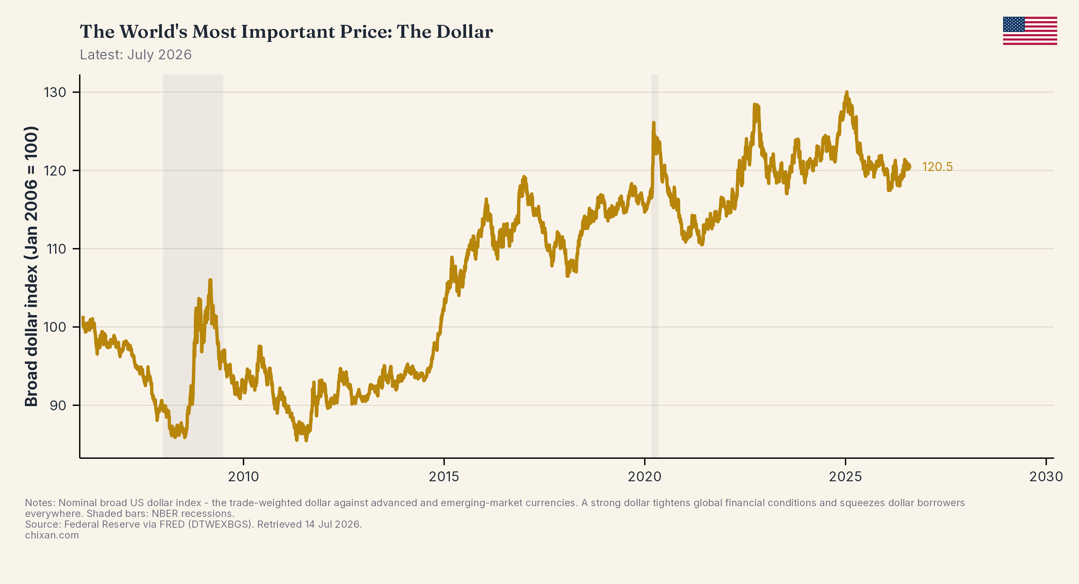 The World's Most Important Price: The Dollar