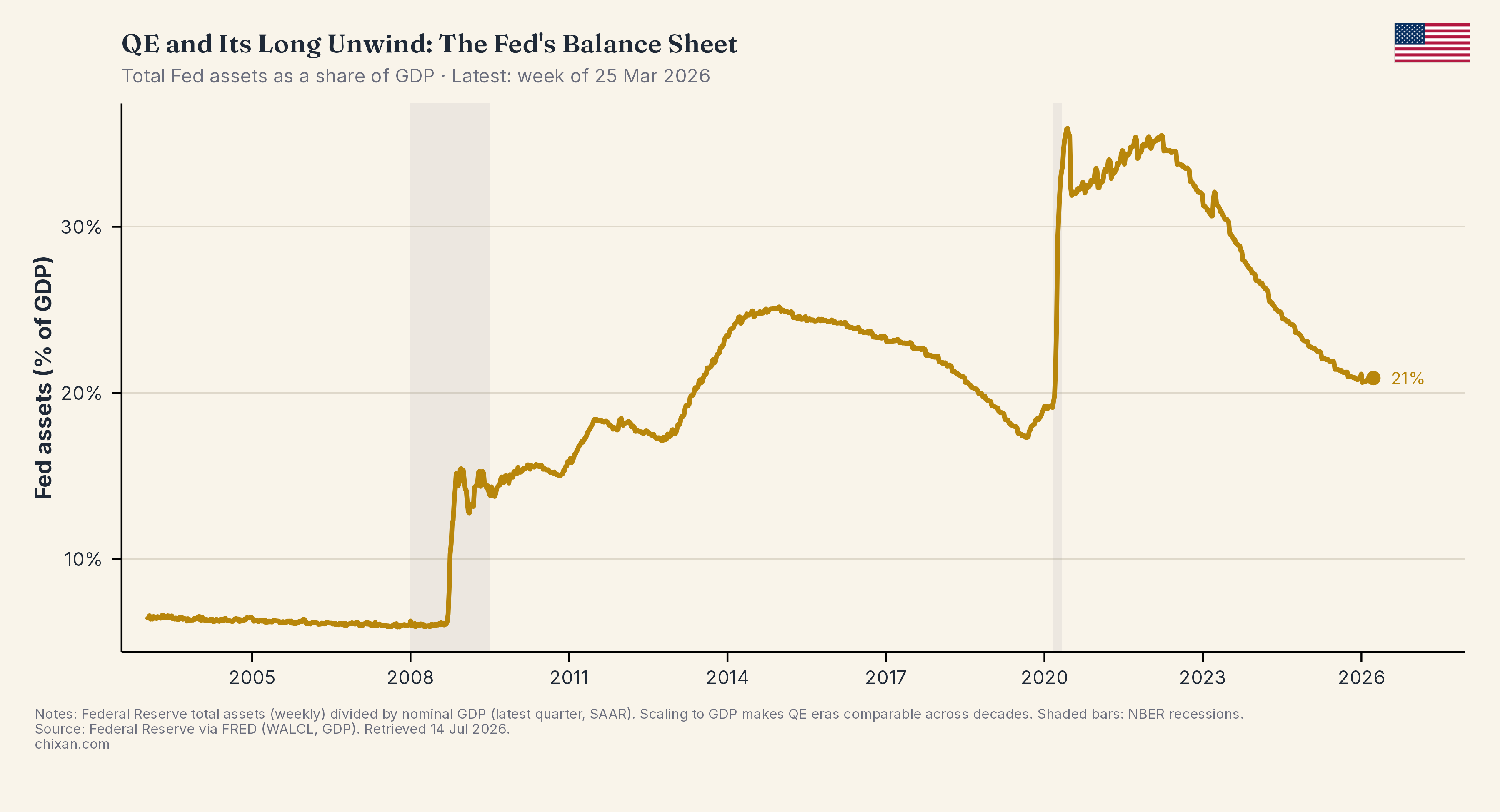 QE and Its Long Unwind: The Fed's Balance Sheet
