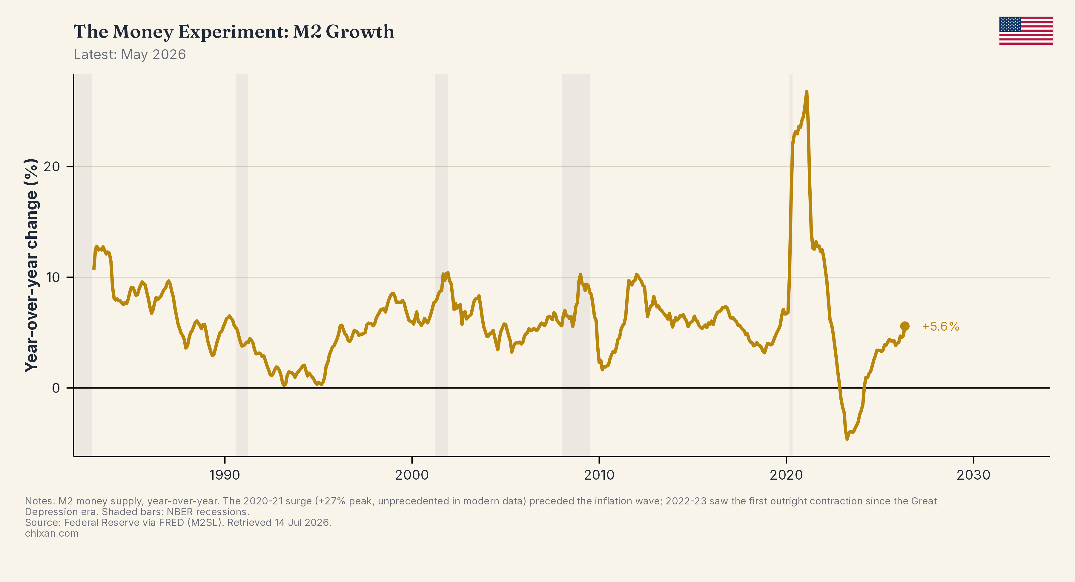 The Money Experiment: M2 Growth