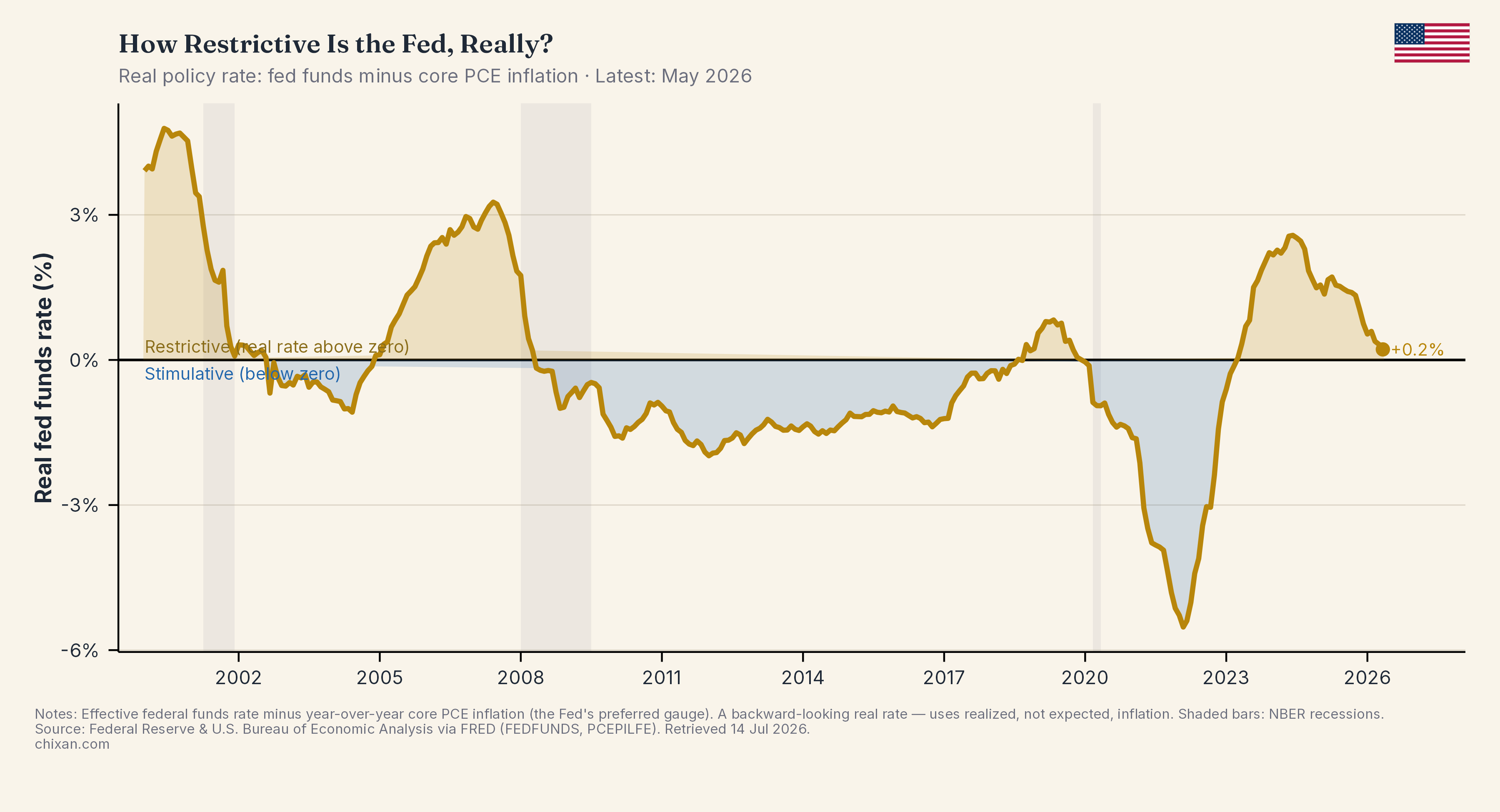 How Restrictive Is the Fed, Really?