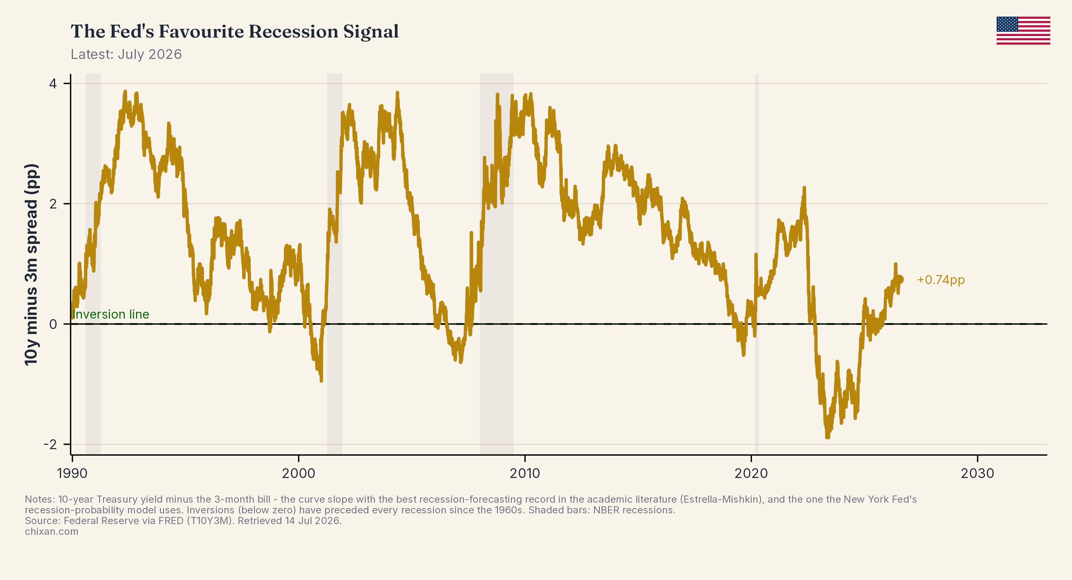 The Fed's Favourite Recession Signal