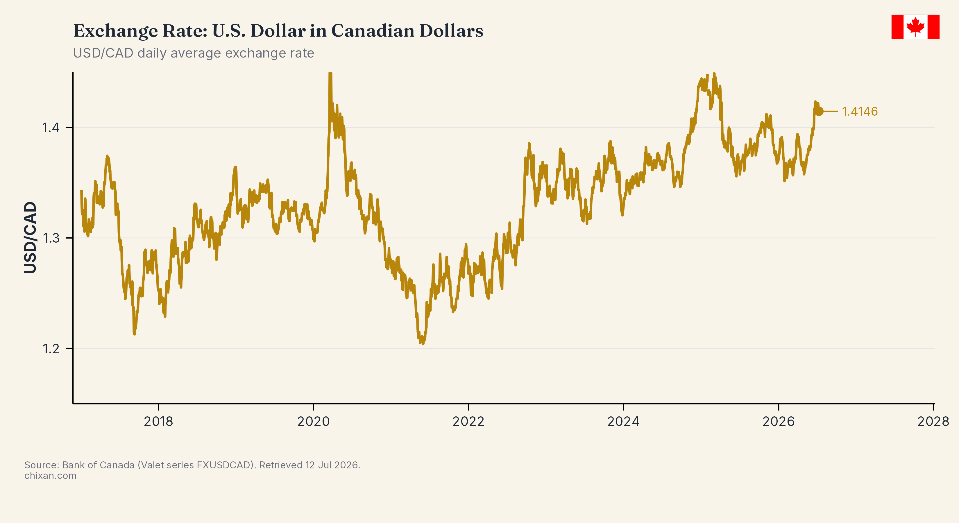USD/CAD Exchange Rate