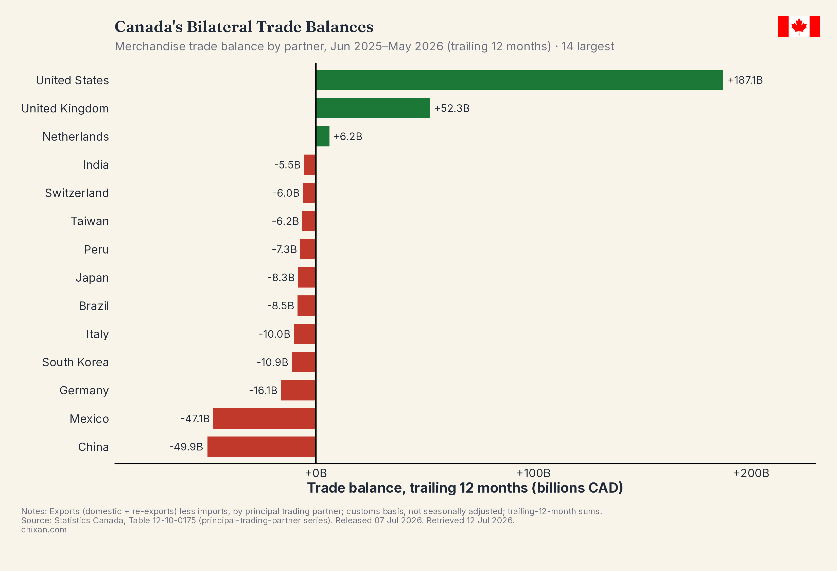 Canada's Trade Surplus Is a U.S. Story