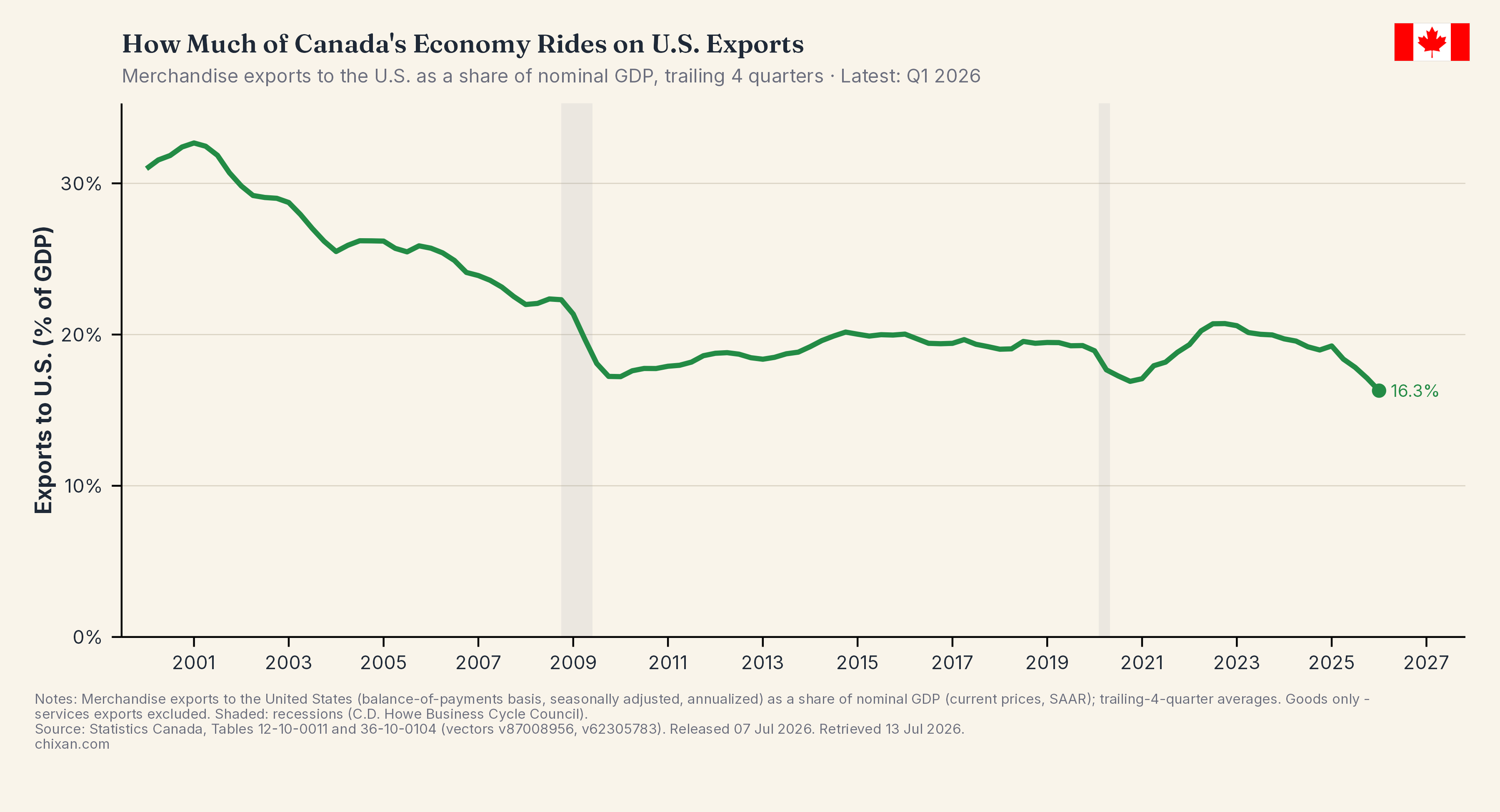 How Much of Each Province Rides on U.S. Demand