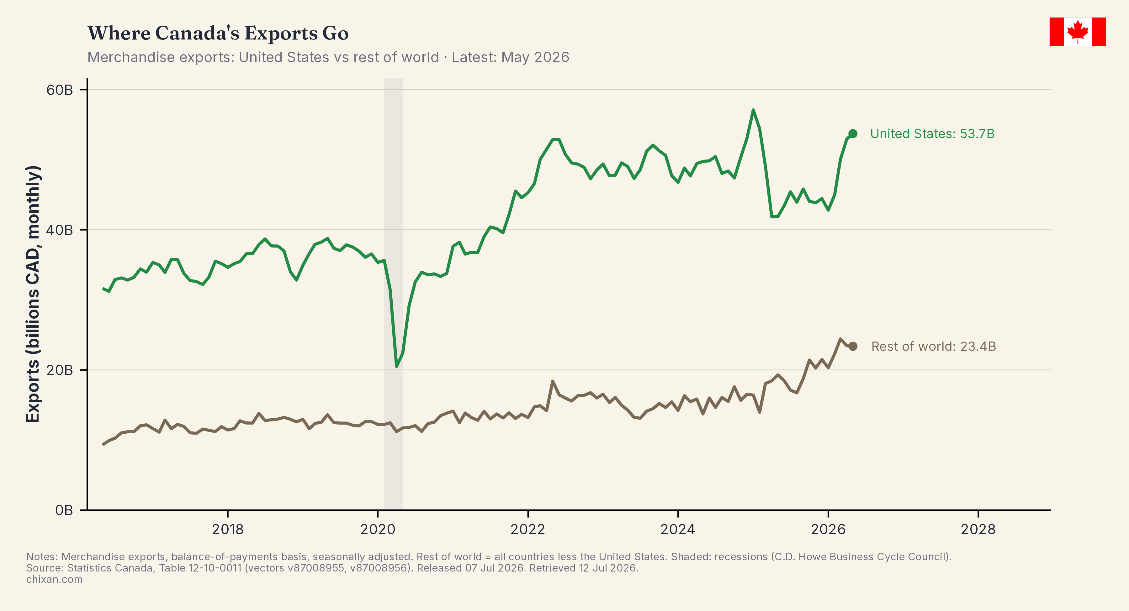 Monthly Export Levels: U.S. vs. Rest of World