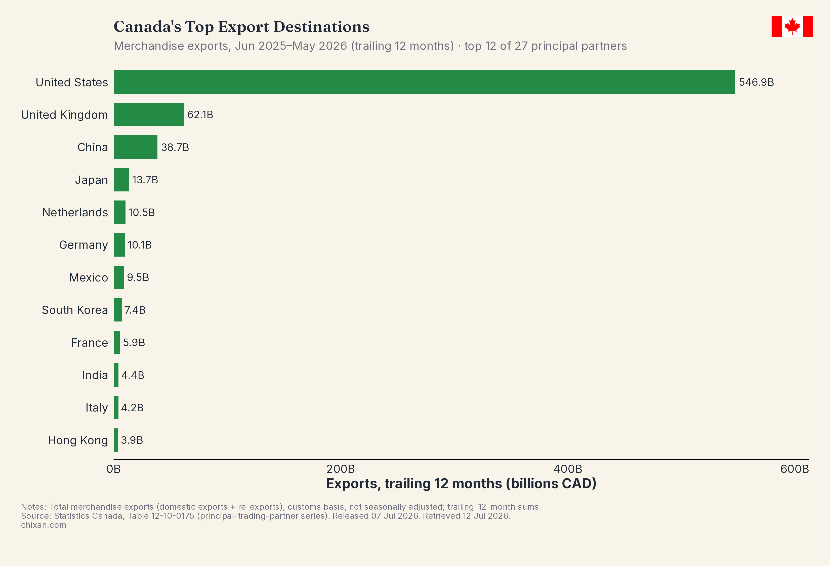 Canada's Top Export Markets Beyond the U.S.