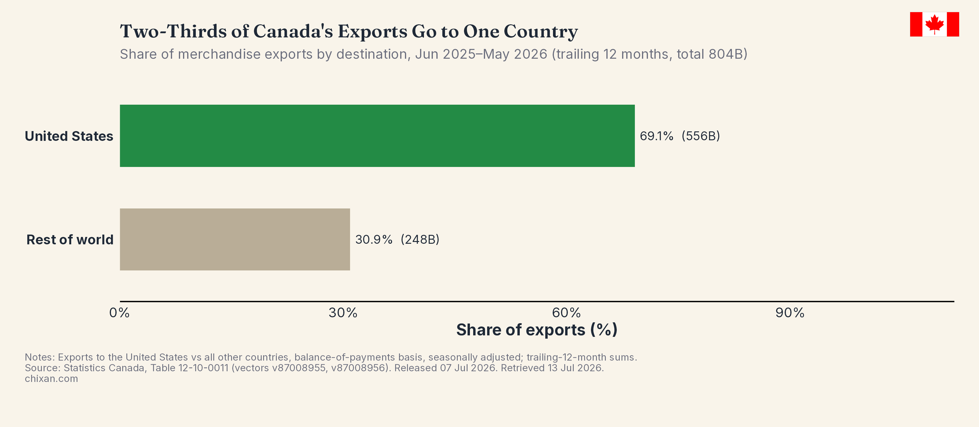 U.S. Share of Canadian Merchandise Exports