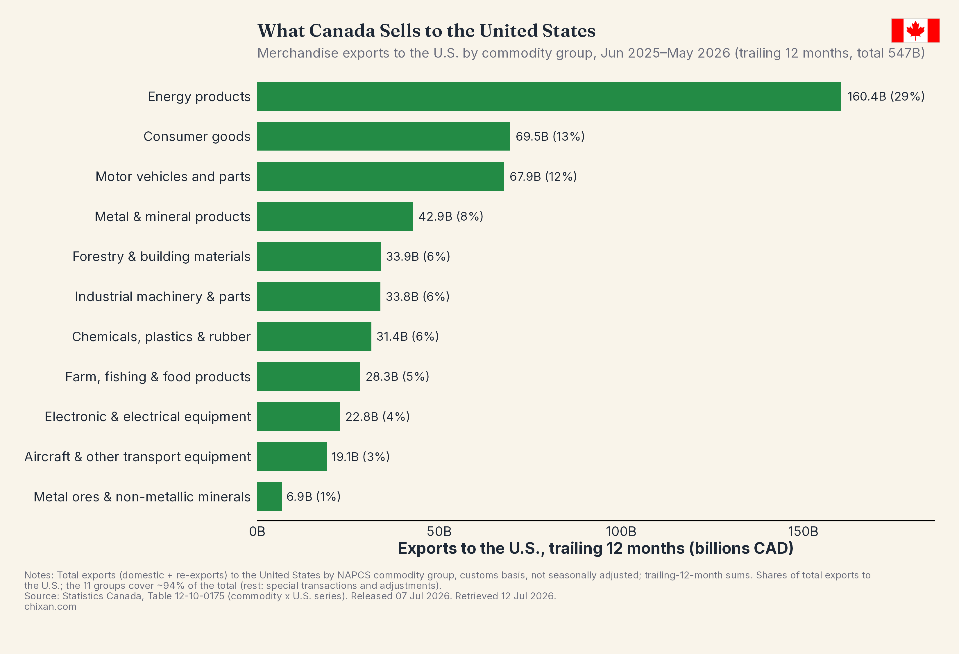 What Canada Sells to the United States
